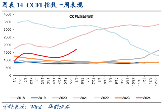 咨询大家CCFI 指数一周表现?