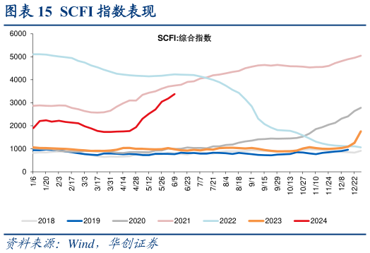 各位网友请教一下SCFI 指数表现?