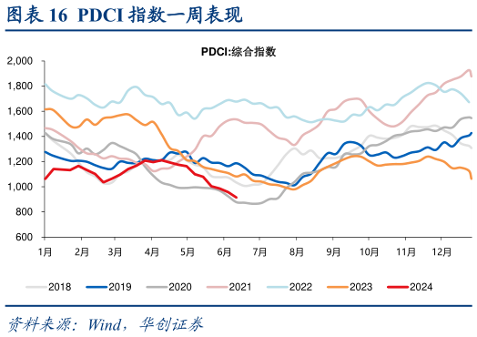 我想了解一下PDCI 指数一周表现?