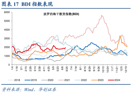 如何才能BDI 指数表现?