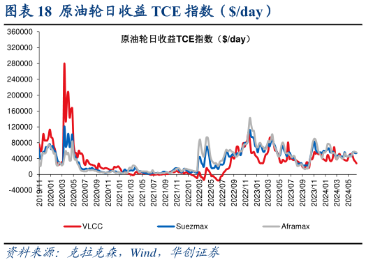 如何解释原油轮日收益 TCE 指数（day）?