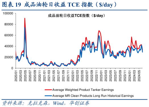 谁能回答成品油轮日收益 TCE 指数（day）?