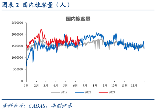 如何了解国内旅客量（人）?