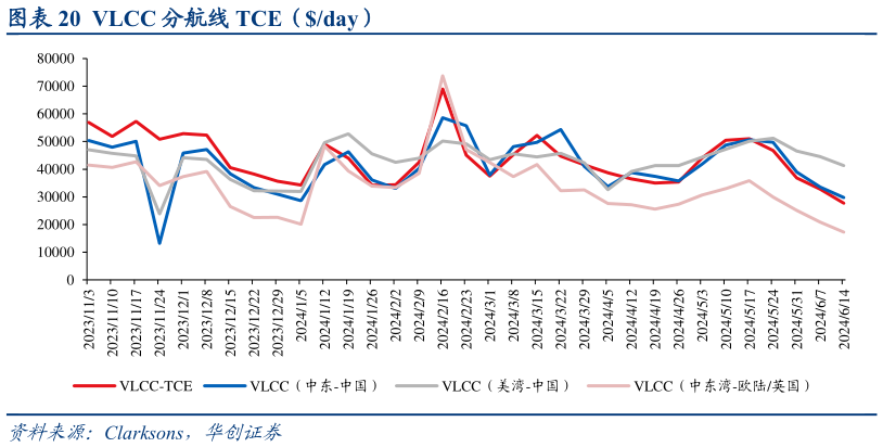 怎样理解VLCC 分航线 TCE（day）?