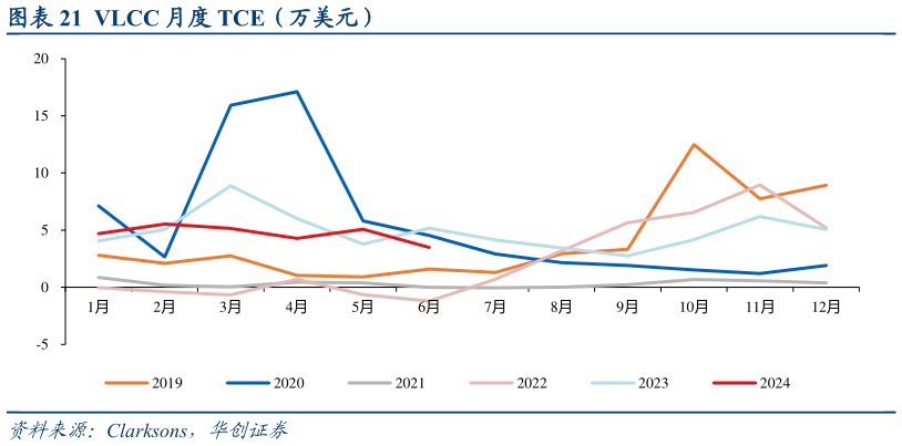 如何了解VLCC 月度 TCE（万美元）?