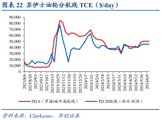 如何解释苏伊士油轮分航线 TCE（day）?