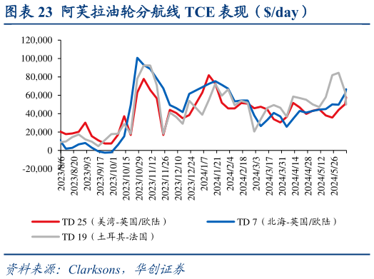 如何了解阿芙拉油轮分航线 TCE 表现（day）?