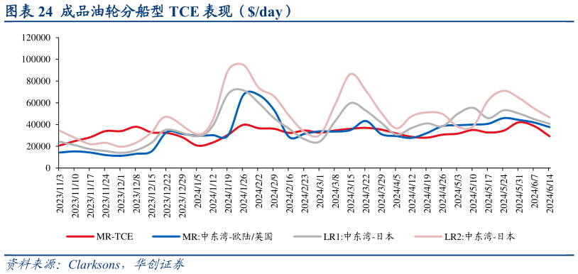 我想了解一下成品油轮分船型 TCE 表现（day）表现（day）?