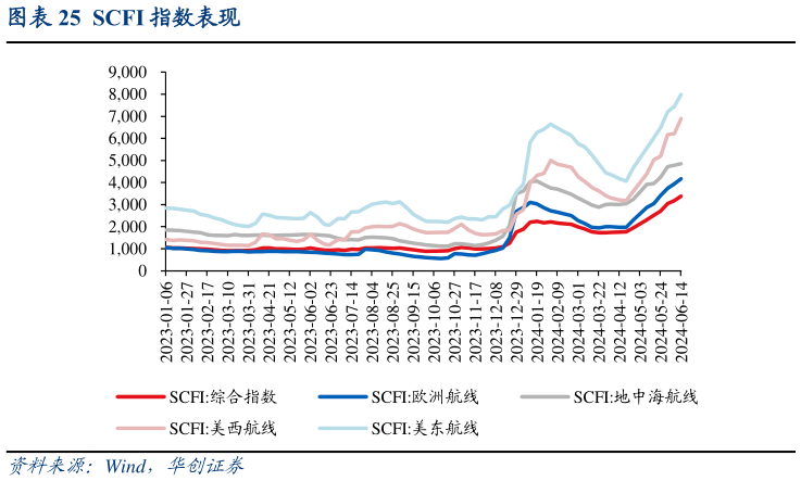 如何了解SCFI 指数表现?