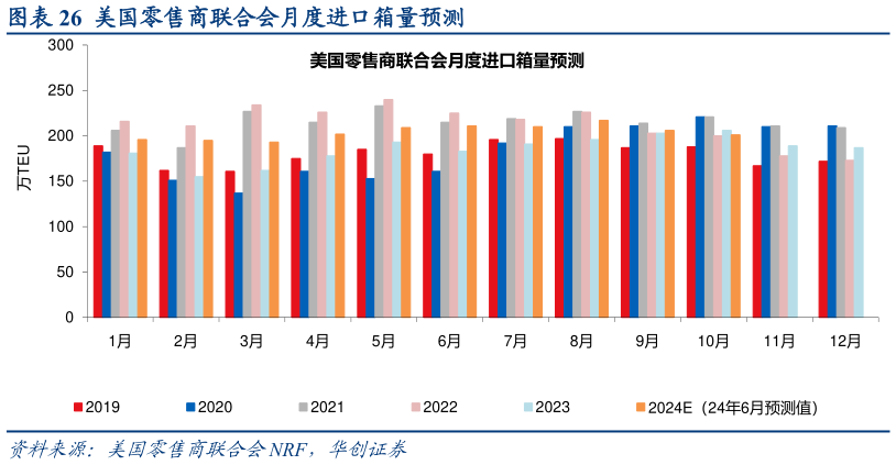 如何了解美国零售商联合会月度进口箱量预测?