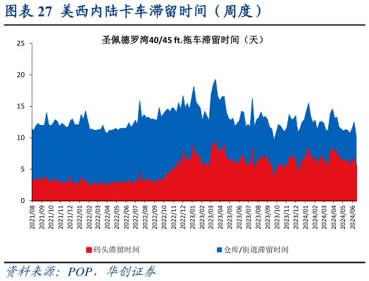 如何看待美西内陆卡车滞留时间（周度）?