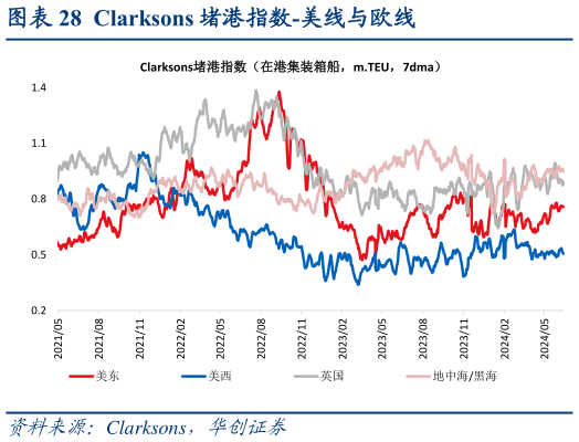 你知道Clarksons 堵港指数-美线与欧线?