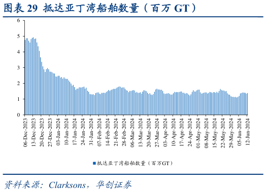 如何才能抵达亚丁湾船舶数量（百万 GT）?