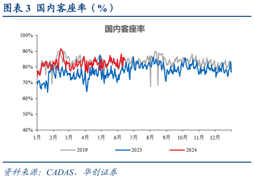 咨询大家国内客座率（%）?