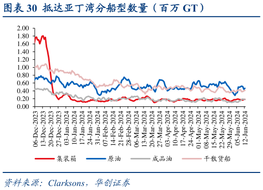 如何看待抵达亚丁湾分船型数量（百万 GT）?