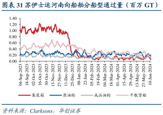 谁知道苏伊士运河南向船舶分船型通过量（百万 GT）   苏伊士运河分航向船舶通过量（百万 GT）?