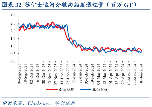 如何看待苏伊士运河分航向船舶通过量（百万 GT）?