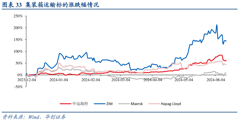 我想了解一下集装箱运输标的涨跌幅情况?