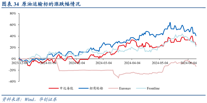 谁能回答原油运输标的涨跌幅情况?