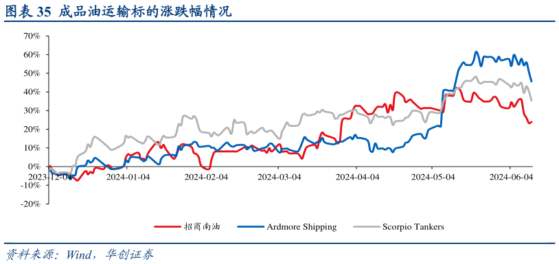 请问一下成品油运输标的涨跌幅情况?