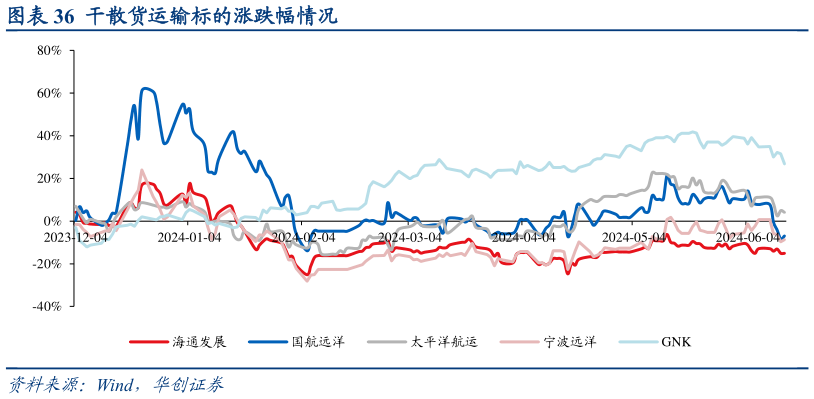 谁能回答干散货运输标的涨跌幅情况?