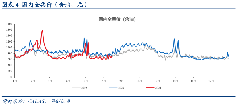 如何了解国内全票价（含油，元）?