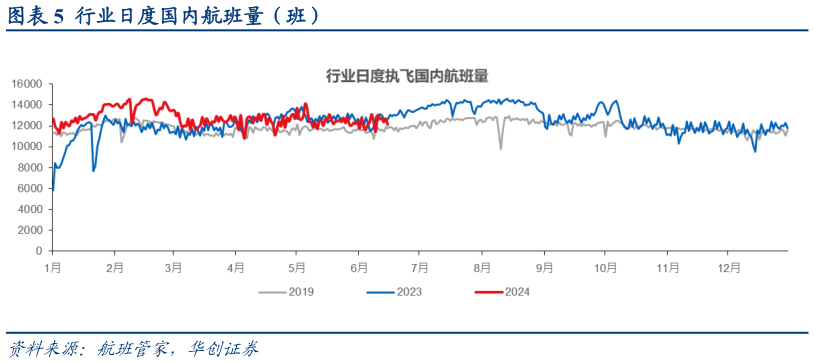 咨询大家行业日度国内航班量（班）?