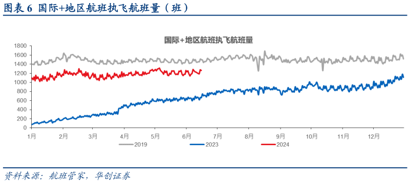 想关注一下国际地区航班执飞航班量（班）?