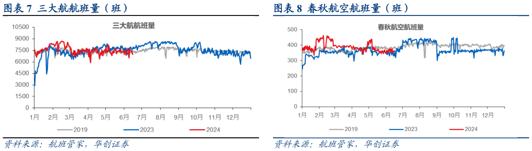 如何解释三大航航班量（班） 春秋航空航班量（班）?