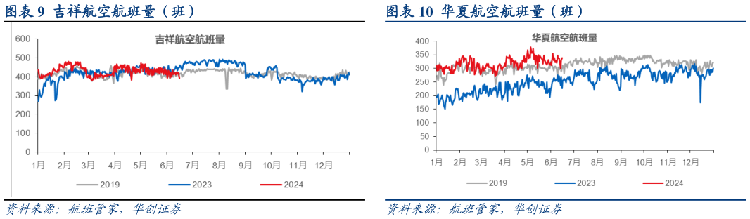 想关注一下吉祥航空航班量（班） 华夏航空航班量（班）?