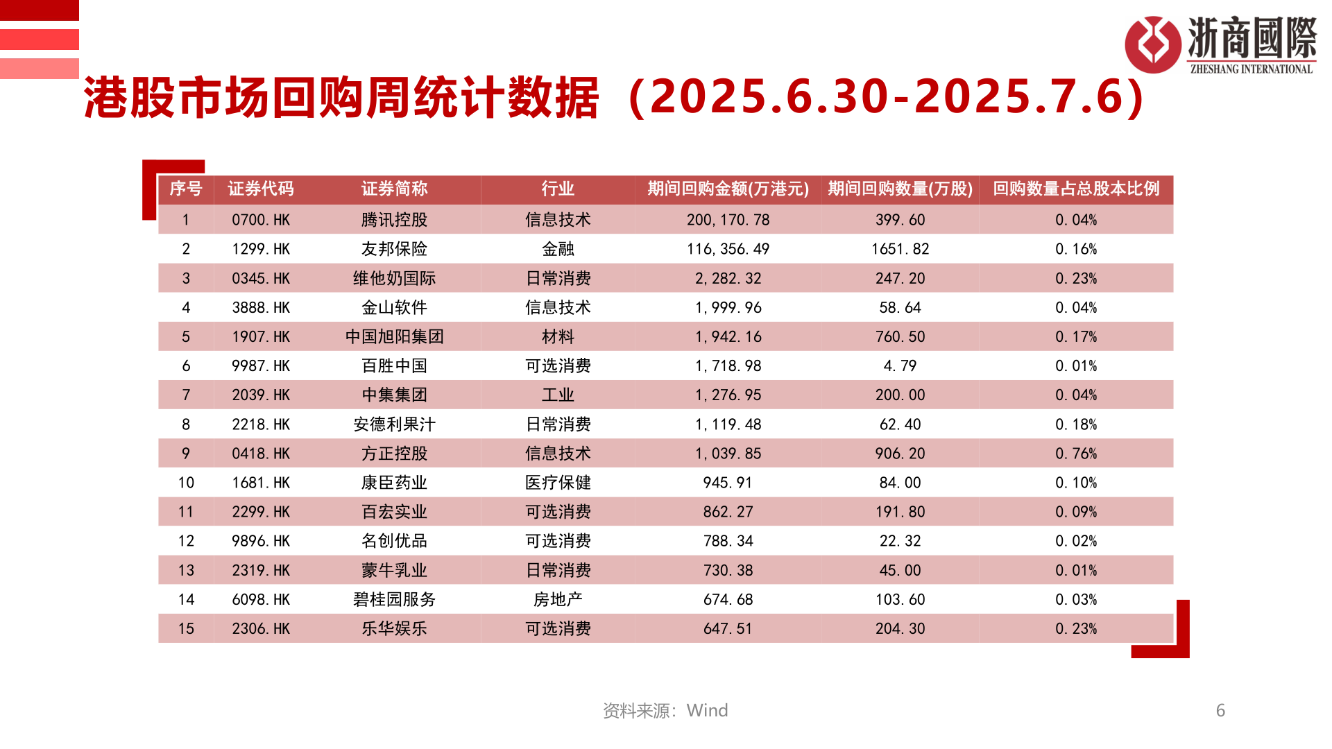如何了解港股市场回购周统计数据（2025.6.30-2025.7.6）