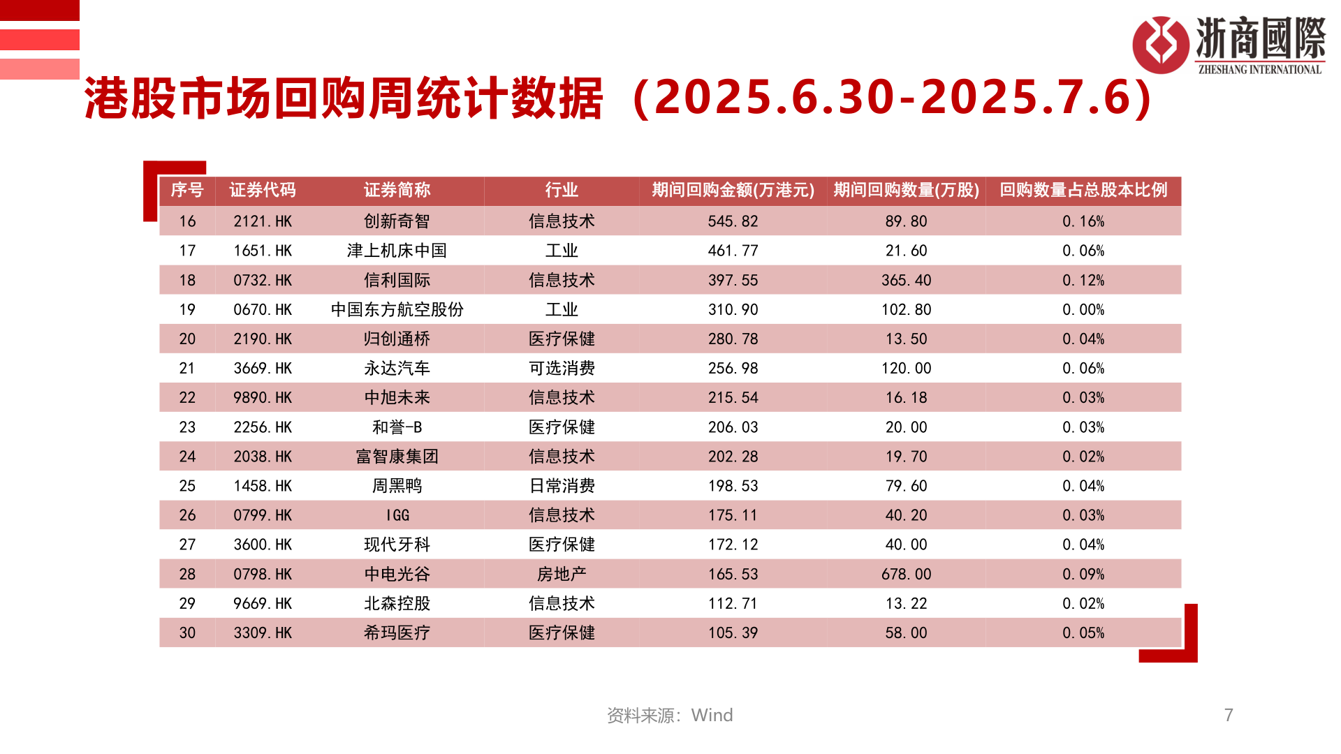 如何了解港股市场回购周统计数据（2025.6.30-2025.7.6）
