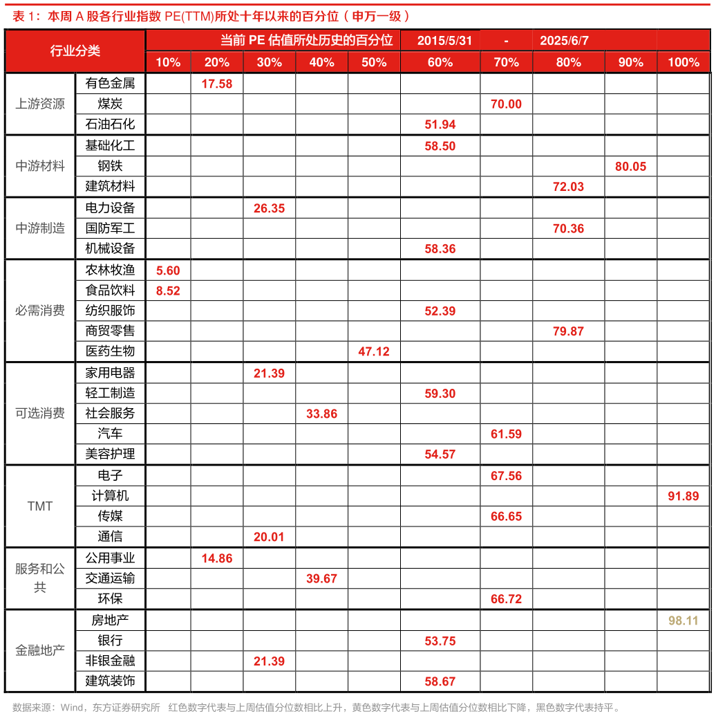 如何看待本周 A 股各行业指数 PETTM所处十年以来的百分位（申万一级）