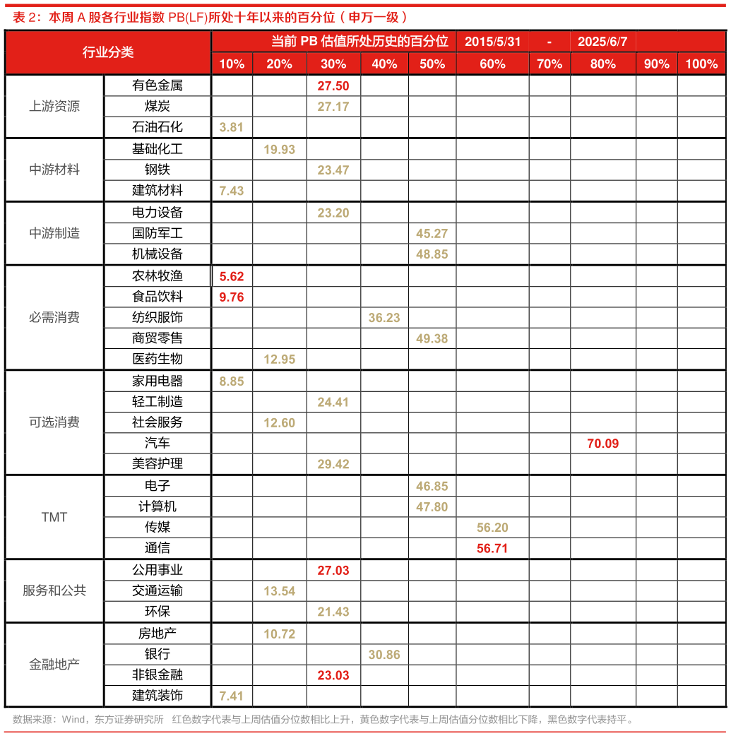 谁能回答本周 A 股各行业指数 PBLF所处十年以来的百分位（申万一级）