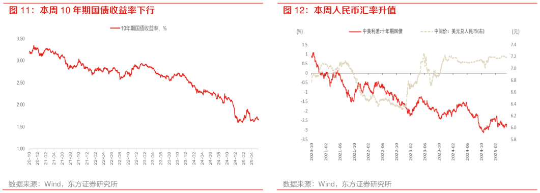 如何了解本周 10 年期国债收益率下行 本周人民币汇率升值