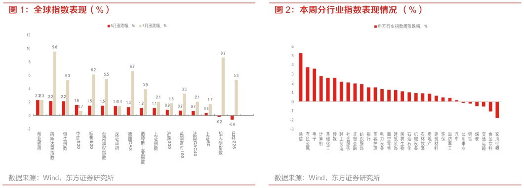 如何了解本周分行业指数表现情况 （%）