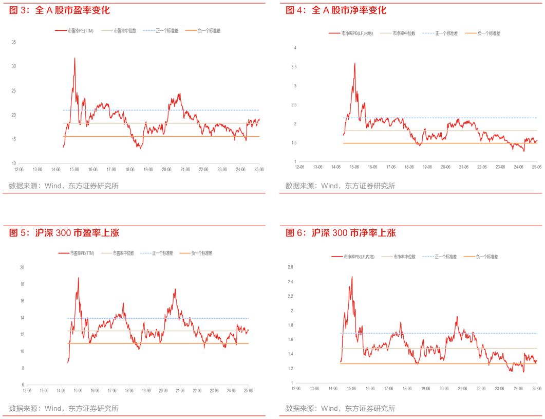如何才能全 A 股市盈率变化 沪深 300 市盈率上涨 全 A 股市净率变化 沪深 300 市净率上涨