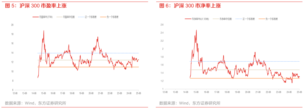 如何看待沪深 300 市盈率上涨 全 A 股市净率变化 沪深 300 市净率上涨