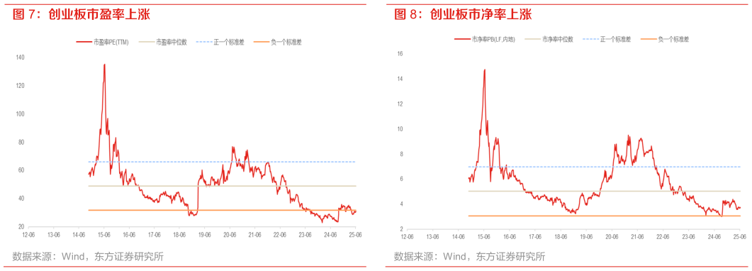 怎样理解创业板市盈率上涨