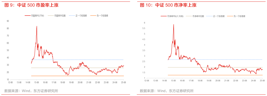 如何解释中证 500 市盈率上涨 创业板市净率上涨 中证 500 市净率上涨