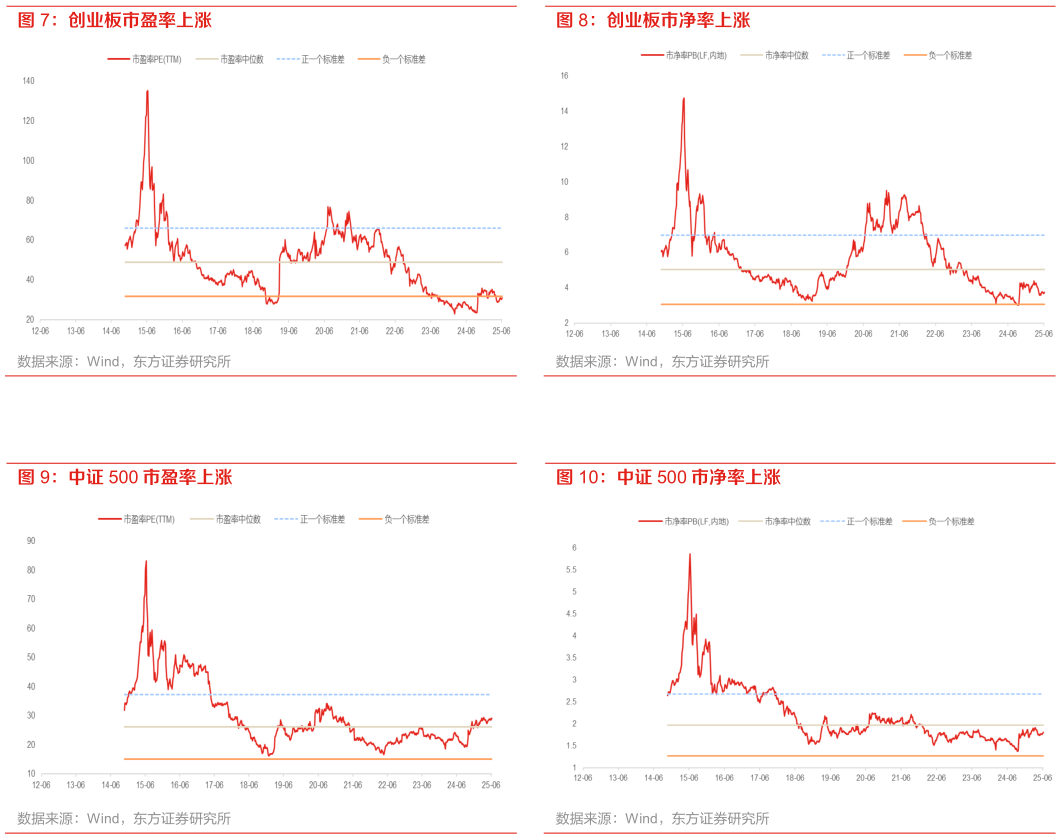咨询下各位创业板市净率上涨 中证 500 市净率上涨