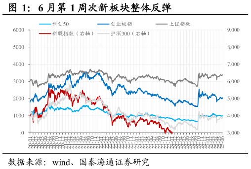 如何了解6 月第 1 周次新板块整体反弹?