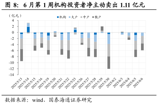 你知道6 月第 1 周机构投资者净主动卖出 1.11 亿元?
