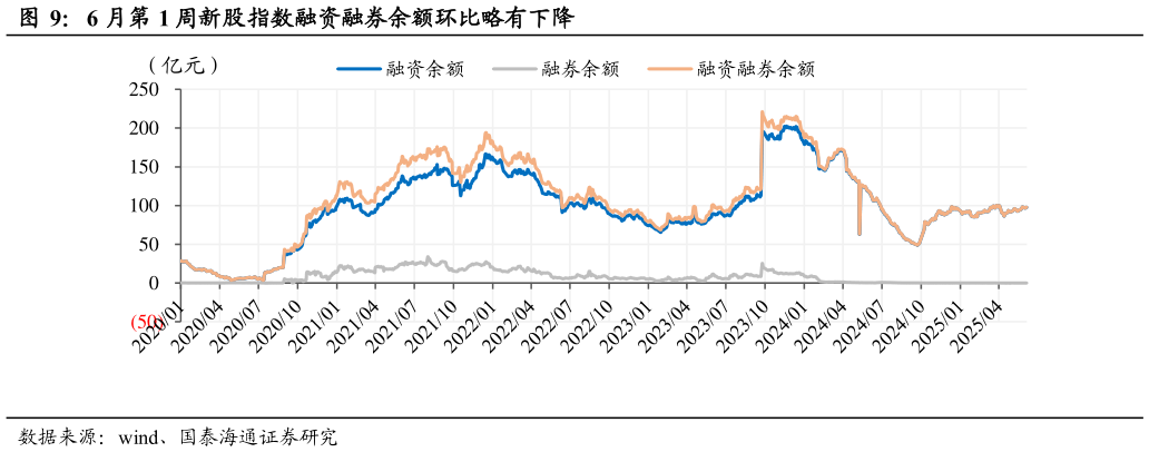 咨询大家6 月第 1 周新股指数融资融券余额环比略有下降?