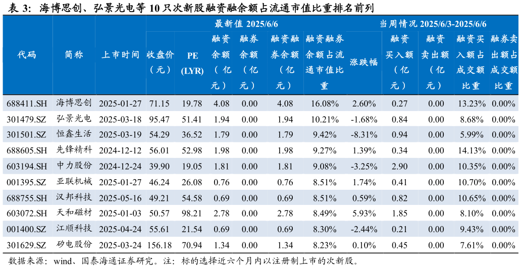 如何了解海博思创、弘景光电等 10 只次新股融资融余额占流通市值比重排名前列?
