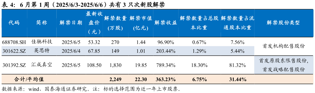 你知道6 月第 1 周(202563-202566)共有 3 只次新股解禁?