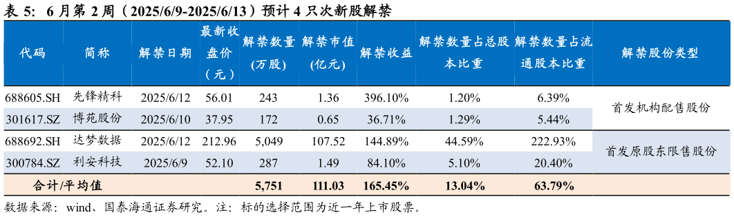 如何了解6 月第 2 周(202569-2025613)预计 4 只次新股解禁?