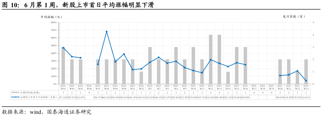 想关注一下6 月第 1 周,新股上市首日平均涨幅明显下滑?