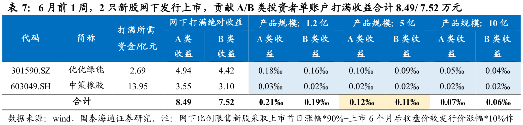如何了解6 月前 1 周,2 只新股网下发行上市,贡献 AB 类投资者单账户打满收益合计 8.49 7.52 万元?