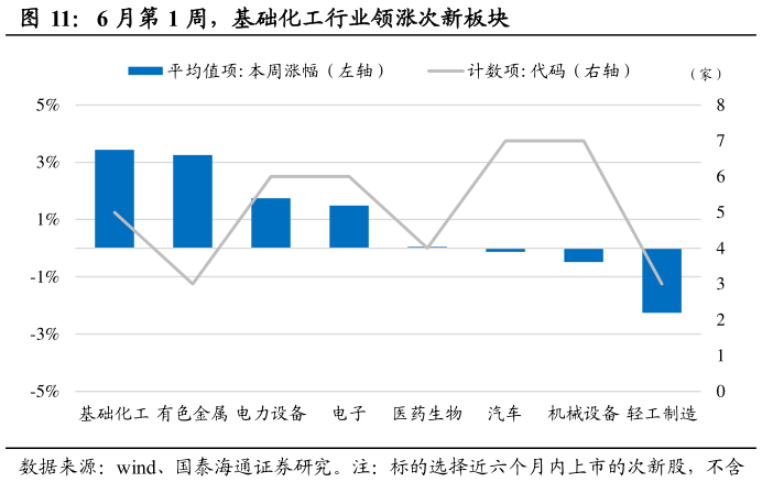 如何了解6 月第 1 周,基础化工行业领涨次新板块?